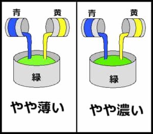 ２つのインクを混ぜても同じ色にはならない