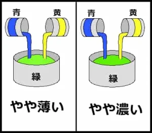 ２つのインクを混ぜても同じ色にはならない事を表現したイラスト